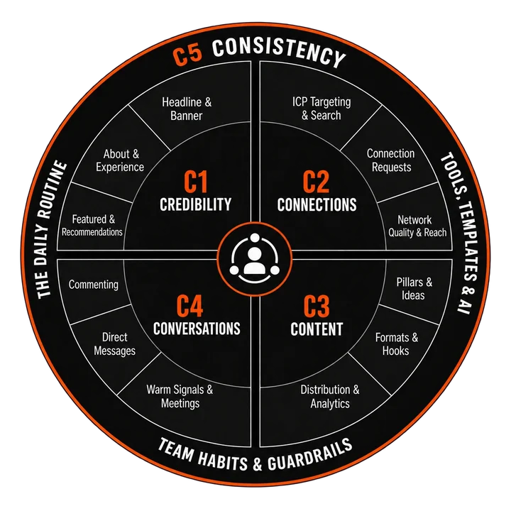 The 5C wheel: credibility, connections, content, conversations, and consistency