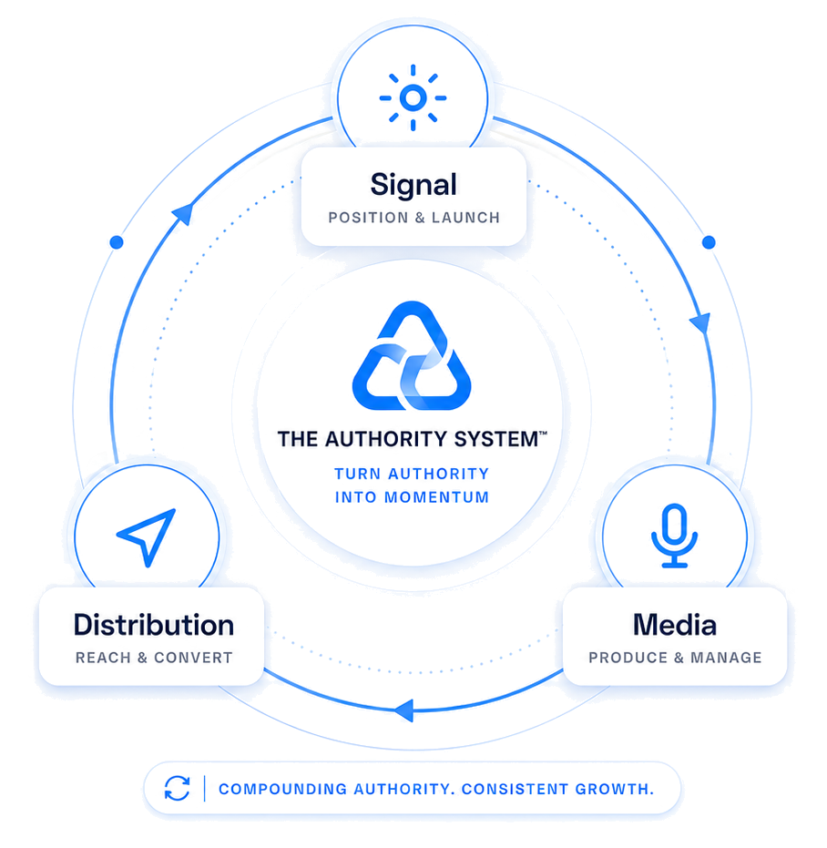 The Authority System flywheel: Signal (position and launch), Media (produce and manage), and Distribution (reach and convert) compounding around a central engine that turns authority into momentum.
